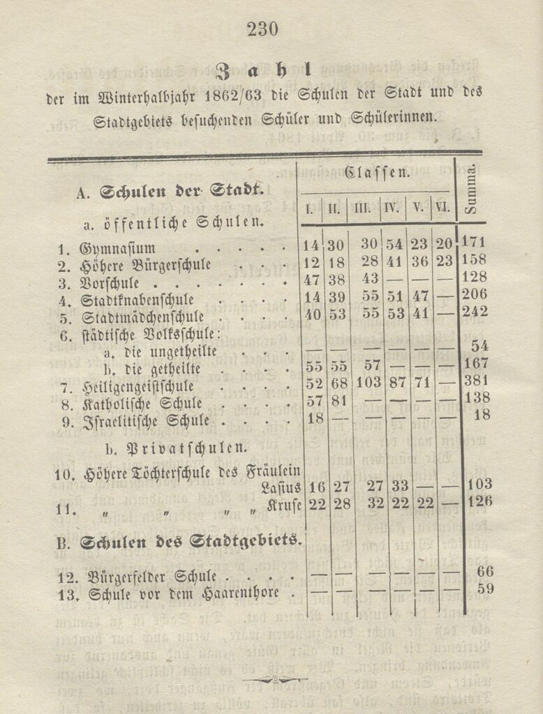 Übersicht über die „Zahl der im Winterhalbjahr 1862/63 die Schulen der Stadt und des Stadtgebiets besuchenden Schüler und Schülerinnen“.