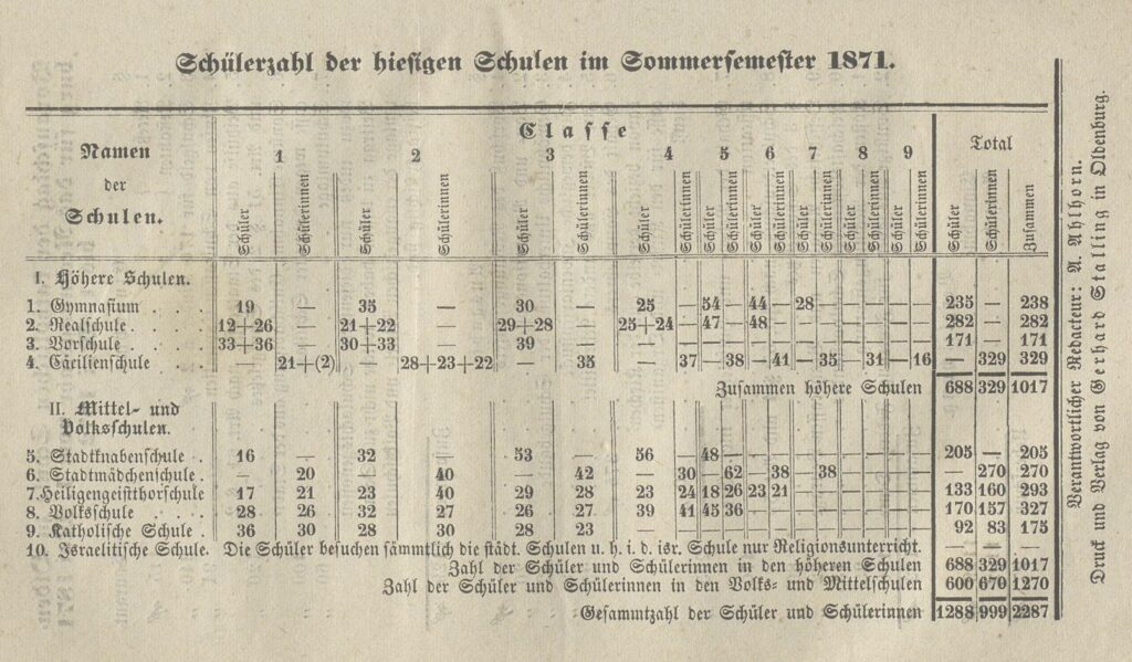 Übersicht über die Schüler:innenzahl der „hiesigen Schulen im Sommersemester 1871“. Die Cäcilienschule hat die Privatschulen abgelöst.